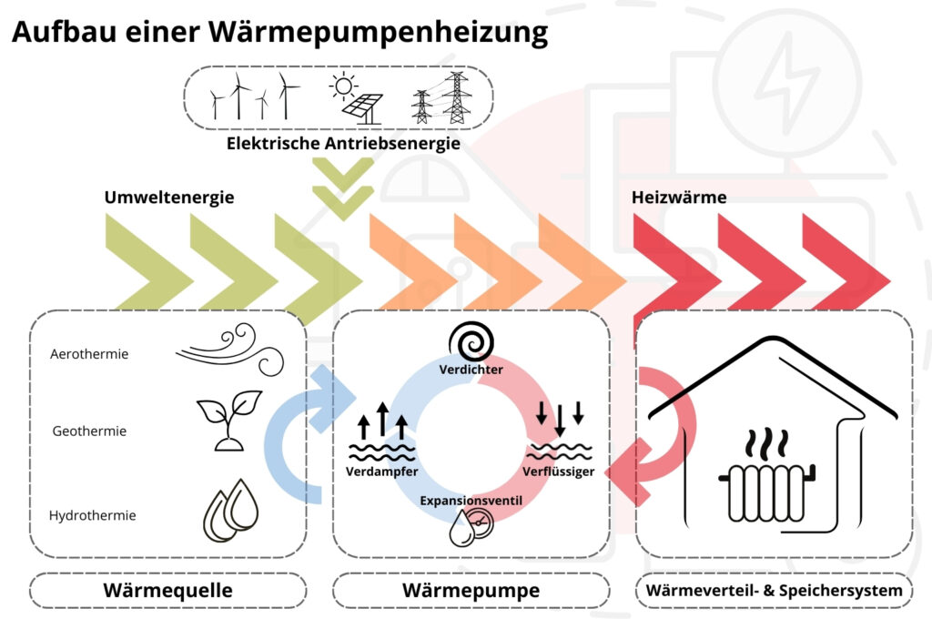 Wie funktioniert eine Wärmepumpe? Grafik Wärmepumpenheizung Aufbau, Kreislauf (Welche Wärmepumpe, Haus sanieren)