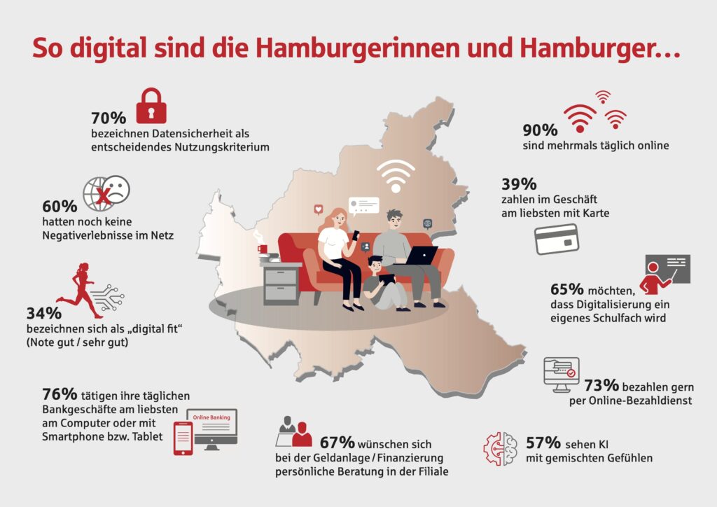 Haspa Trendbarometer: Wie stehts um die Digitalität der Hamburger:innen?