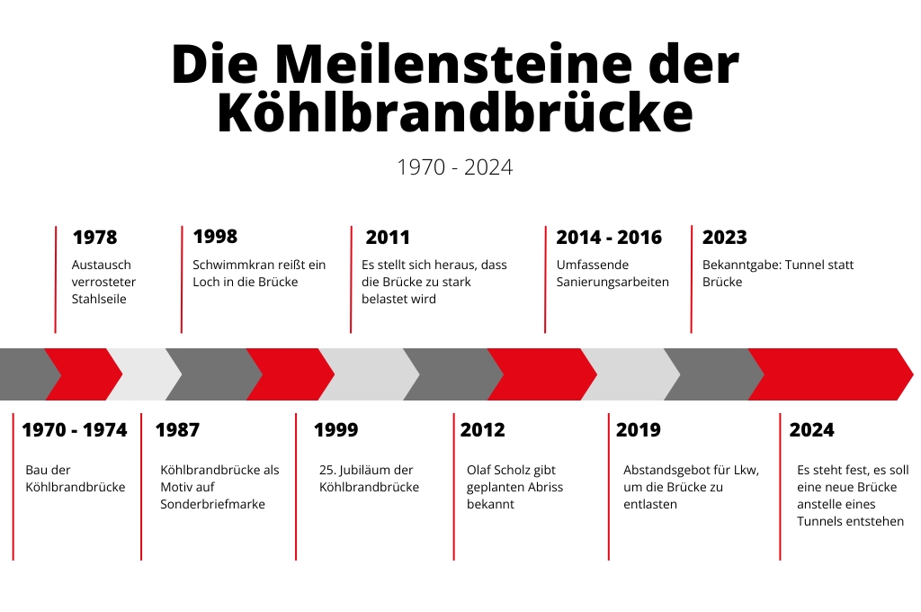 Grafik / Zeitstrahl über die Meilensteine der Köhlbrandbrücke