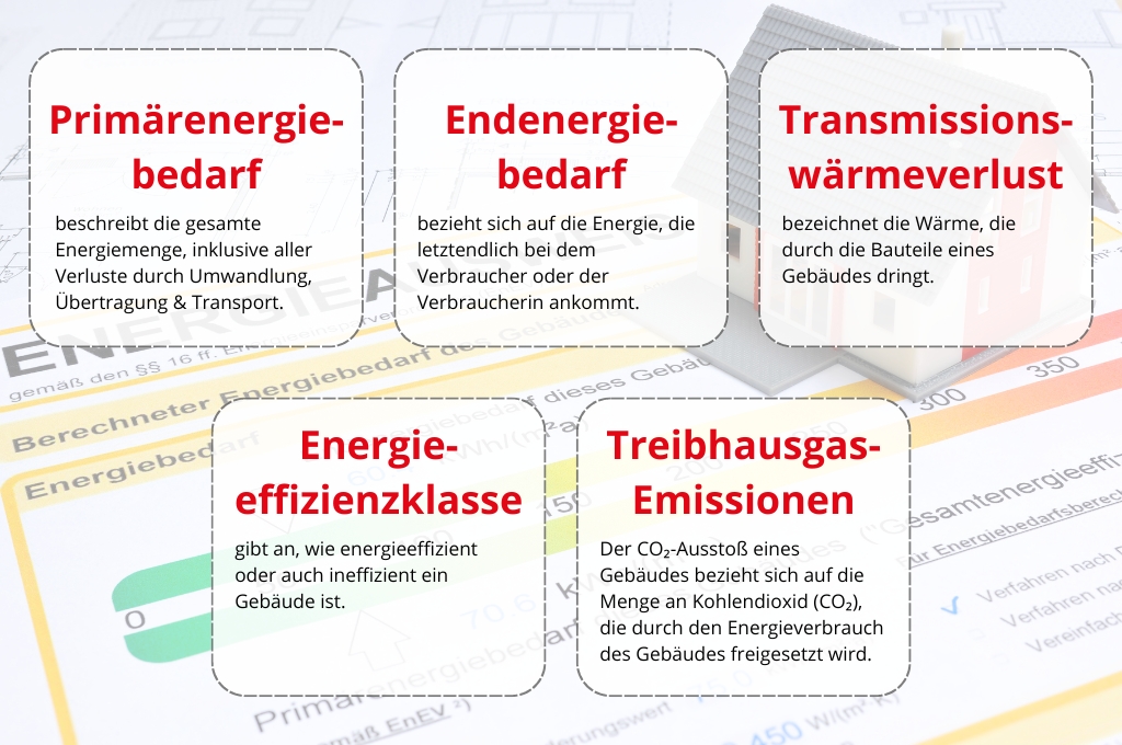Energieausweis fürs Haus: Grafik der Hauptbestandteile
