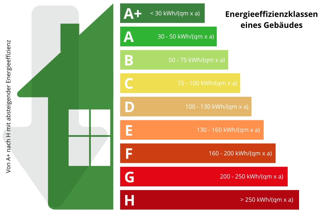 Grafik über die Energieeffizienzklassen, Energieausweis fürs Haus