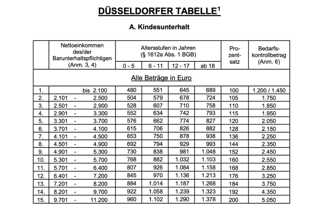 Kindesunterhalt: Die Düsseldorfer Tabelle