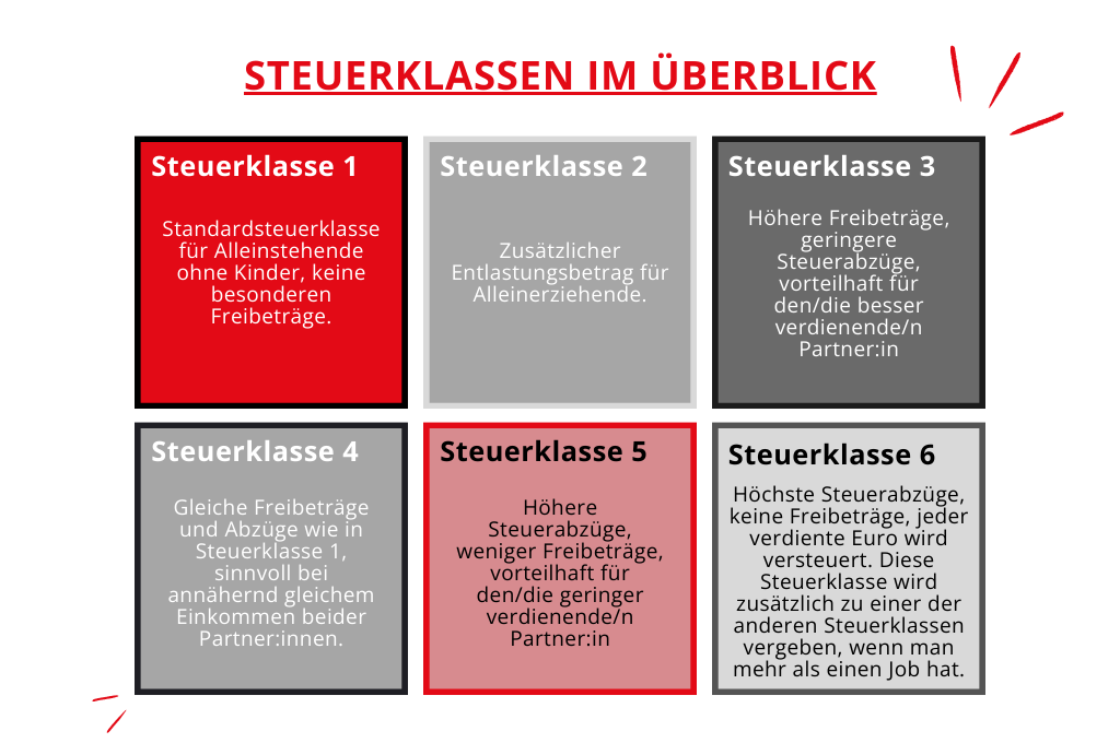 Lohnabrechnung erklärt: Übersicht der Steuerklassen