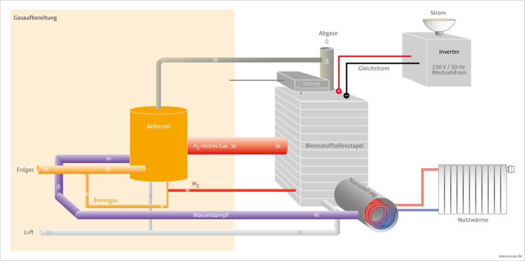 Grafik Brennstoffzellenheizung Funktion und Aufbau