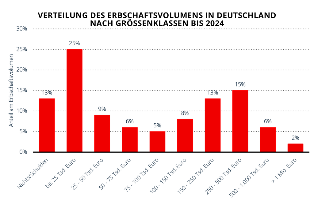 Nachlassplanung, Verteilung des Erbschaftsvolumens in Deutschland nach Größenklassen bis 2024