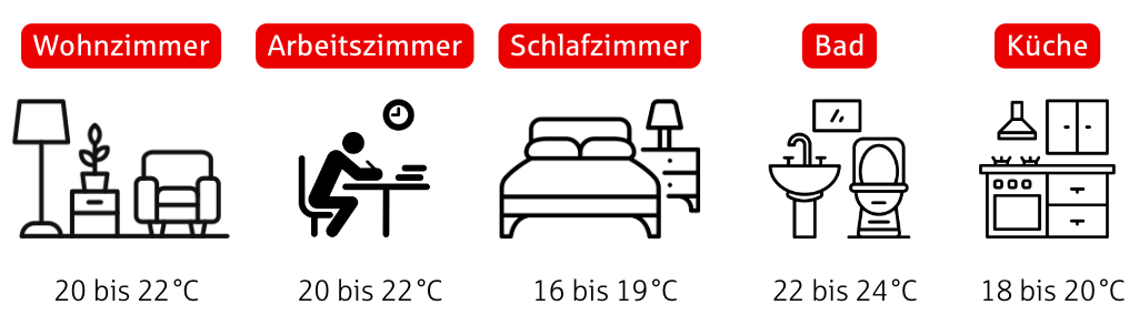 Grafik zur optimalen Raumtemperatur: Wohnzimmer 20 bis 22 °C, Arbeitszimmer 20 bis 22 °C, Schlafzimmer 16 bis 19 °C, Bad 22 bis 24 °C, Küche 18 bis 20 °C