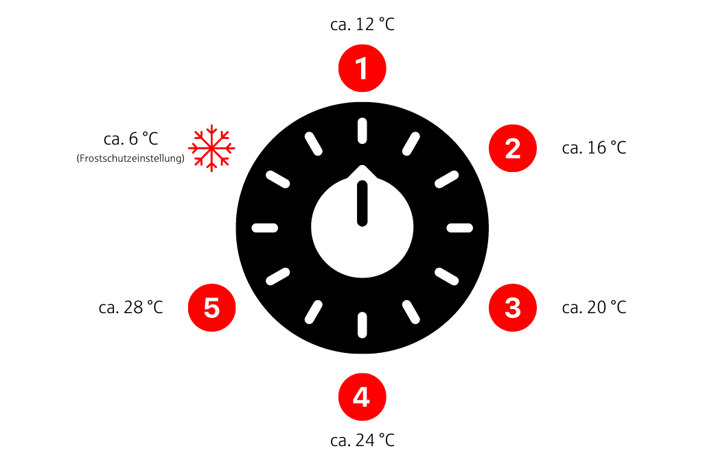 Optimale Raumtemperatur: Grafit eines Thermostats : 1: ca. 12 °C
2: ca. 16 °C
3: ca. 20 °C
4: ca. 24 °C
5: ca. 28 °C