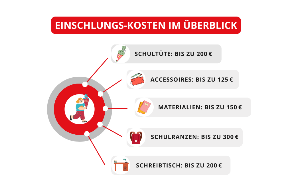 Einschulung: Eine Grafik, die die Kosten der Einschulung zeigt