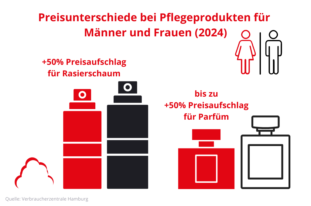 Gender Pricing, Grafik mit Preisunterschieden