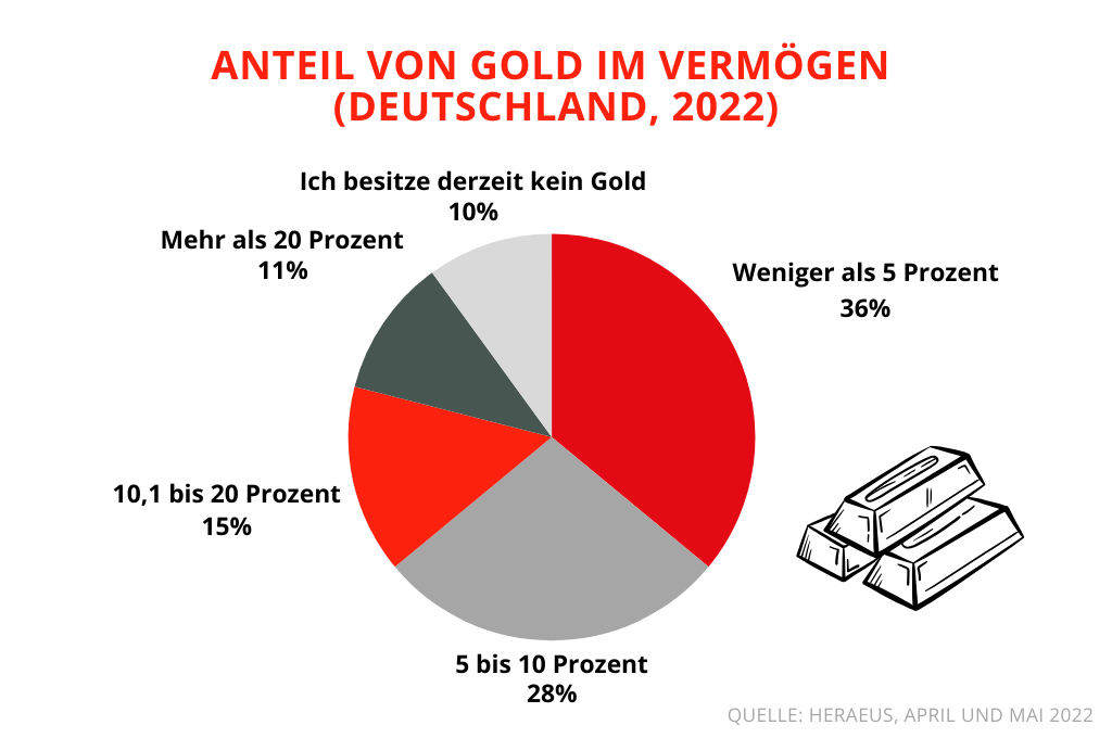 In Gold anlegen, Grafik über Anteil im Vermögen