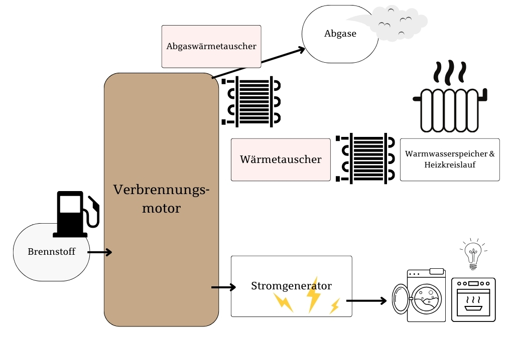 Schematische Darstellung BHKW Funktionsweise