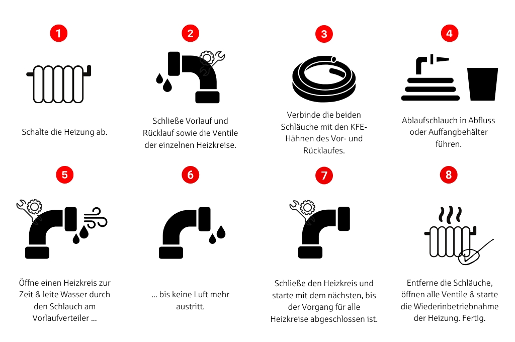 Fußbodenheizung entlüften: Grafik einer schematischen Anleitung