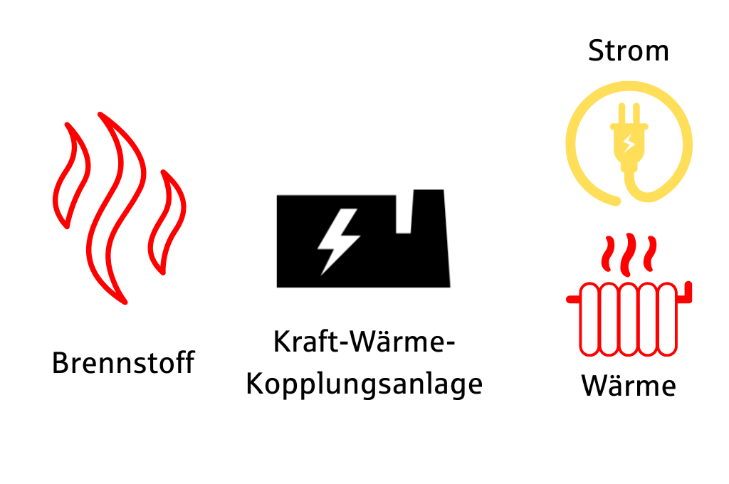 Schematische Darstellung KWK (dezentral): BHKW Funktionsweise