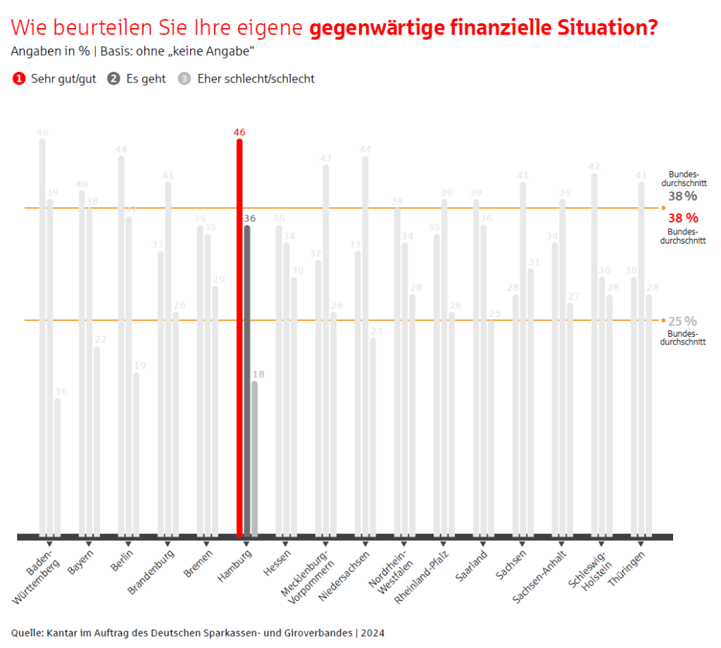 Vermögensbarometer: Ein Teil der Umfrage ist visuell dargestellt.