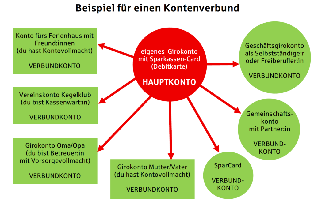 Schaubild eines Kontoverbundes. Von einem dicken roten Kreis, der das Hauptkonto symbolisiert, gehen rote Pfeile in Richtung grüner Kreise und Rechtecke ab. Diese symbolisieren verschiedene Verbundkonten. 