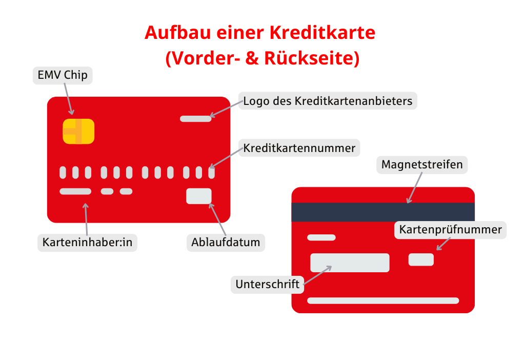 Kartenprüfnummer, Aufbau einer Kreditkarte, Vorderseite und Rückseite