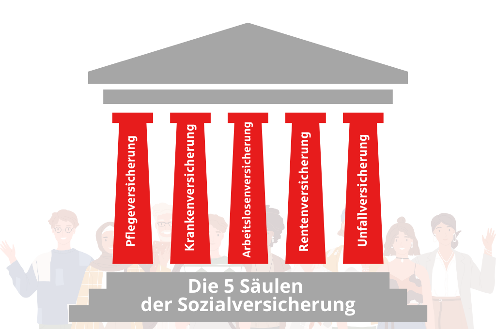 Sozialversicherung, die 5 Säulen der Sozialabgaben